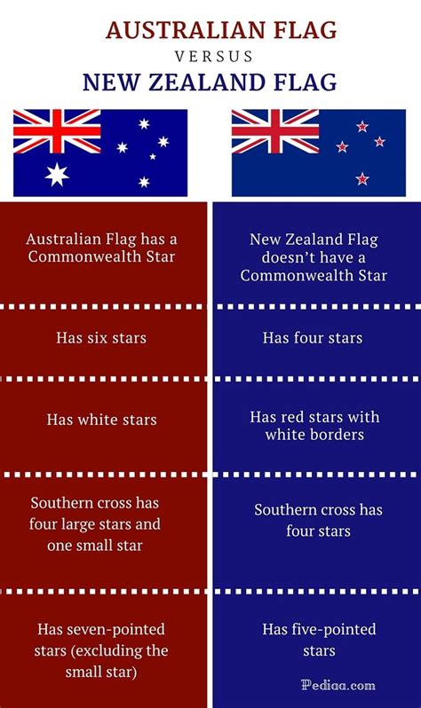 Difference Between Australian and New Zealand Flag -infographic | New ...