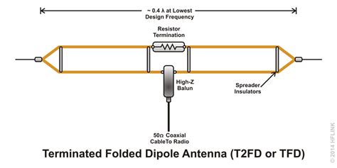 HFLINK | ALE Antennas | Selcall Antennas | Automatic Link Establishment