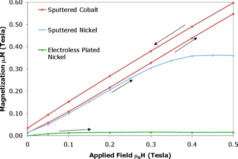 Figure 5.5 from Microfluidic devices for cell separation | Semantic Scholar