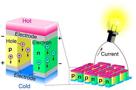 Multiple semiconductor type switching to boost thermoelectric ...