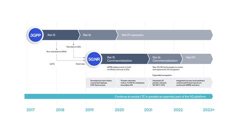 The 5G Rollout: Roadmap for Mobile Innovation - Qualcomm Developer Network