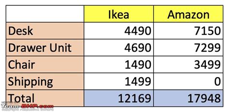 IKEA India - Online shopping experiences - Page 2 - Team-BHP