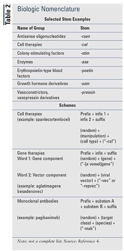 Naming of Biological Products