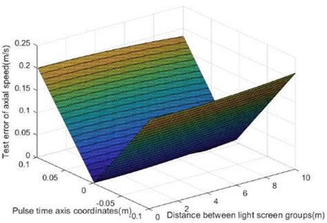 Influence of pulse time axis coordinates and distance between ...