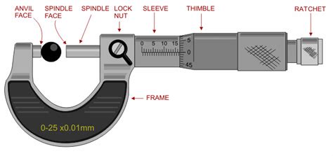 Micrometer Parts Identification