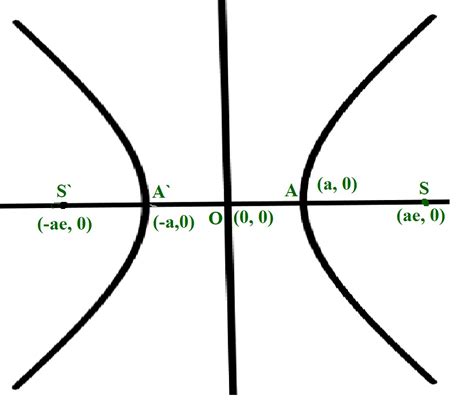 Program to find the Eccentricity of a Hyperbola - GeeksforGeeks