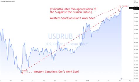 Russian Ruble Vs Usd