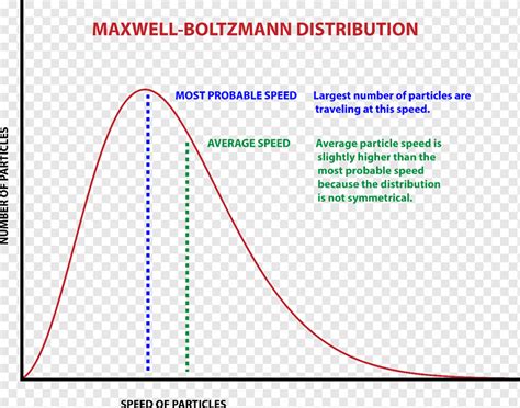 Boltzmann Probability Distribution - Research Topics