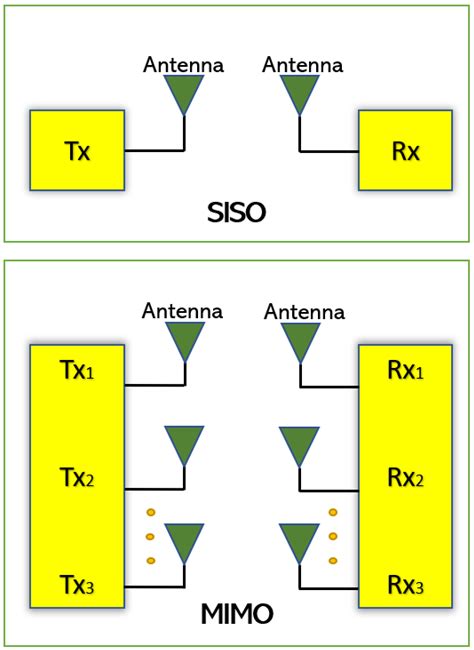 Multiport Single Element Mimo Antenna Systems | Encyclopedia MDPI