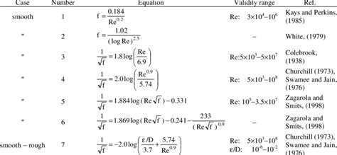 − Equations for the friction factor in turbulent pipe flow | Download Table