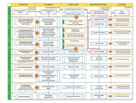 PMP 49 Processes w- Knowledge/Groups + Flow & Docs pdf (poster?) - free ...