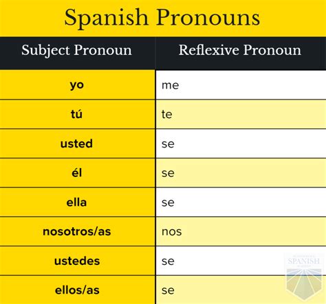 Pronominal Verbs in Spanish