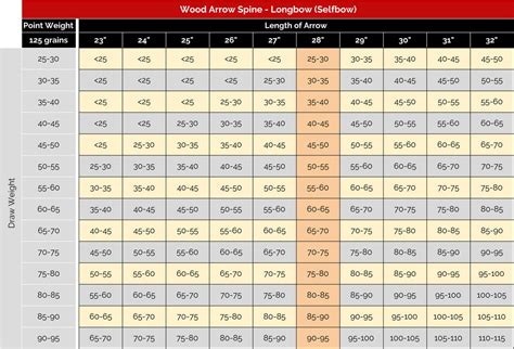 Arrow Spine Charts - Hunting Bow