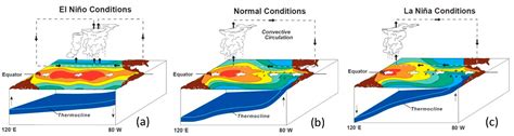 Atmosphere | Free Full-Text | What Does It Mean to Be El Niño Ready?