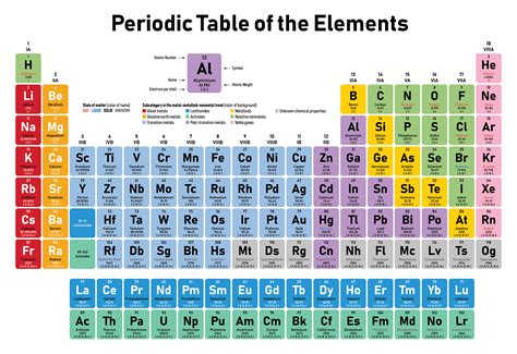 Periodic Table Of Elements With Names And Symbols 2022