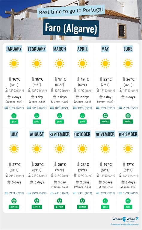 Best Time to Visit Faro (Algarve): Weather, Temperatures and Climate ...