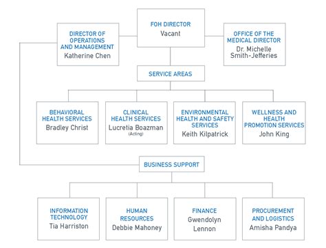 Hhs Organizational Chart