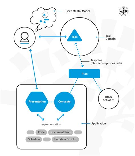 How to Transform Mental Models into Conceptual Models for Mobile UX | IxDF