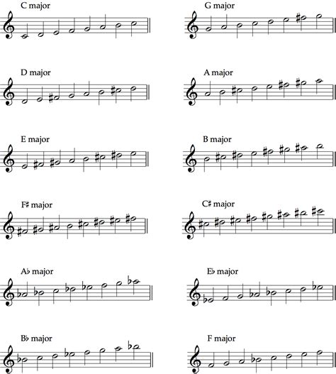 All Major Scales Chart