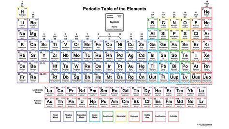 Download the Periodic Table With Electron Configurations