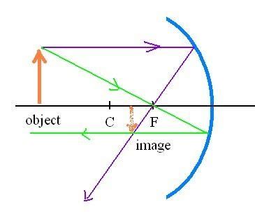 Ray Diagram Concave Mirror - Get Physics Help