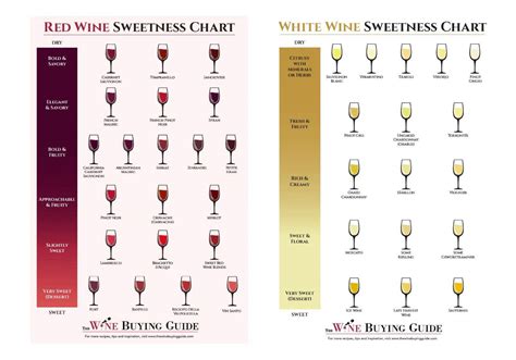 Wine Dry To Sweet Chart