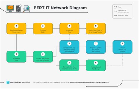 PERT Network Diagram for IT