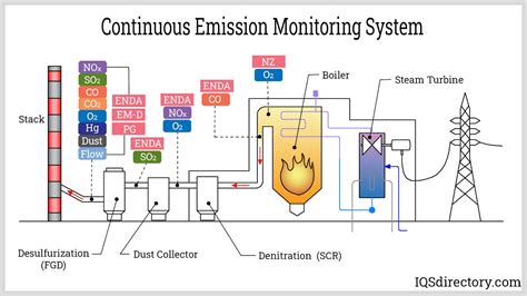 Air Pollution Control: What Is It? How Does It Work, Types,, 42% OFF