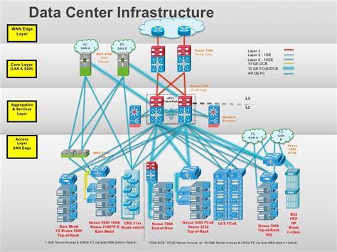 Data Center InfrastructureWAN Edge Layer