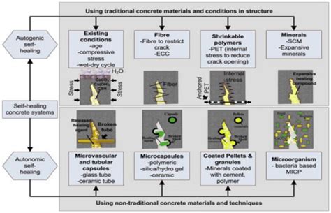 Materials | Free Full-Text | Self-Healing Concrete as a Prospective ...