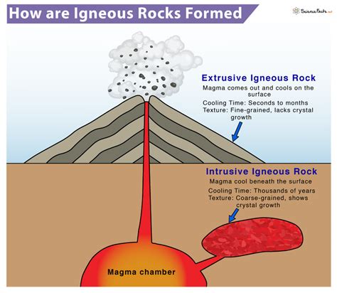 Igneous Rocks – Definition, Types, Examples, & Pictures