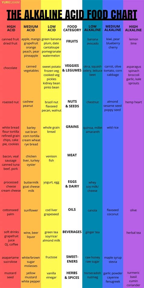 Alkaline And Acidic Food Chart