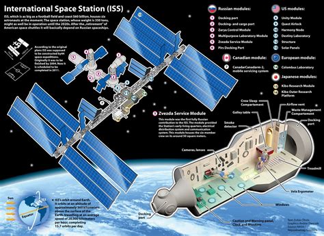 International Space Station Overview