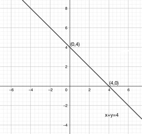 Draw The Graph Of Equation X Y 5 - Tessshebaylo