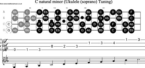 Ukulele Scale C Minor