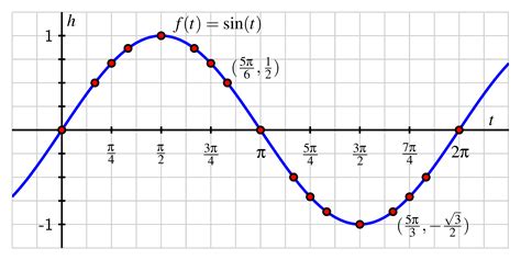 The Sine and Cosine Functions - Ximera