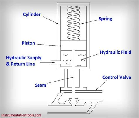 What is a Hydraulic Actuator ? | Instrumentation Tools