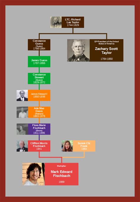 Marilyn Monroe Family Tree : UsefulCharts