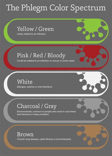 Pin by Patricia Palomino-Gallarneau on Health | Phlegm color, Mucus ...