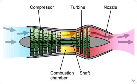 How Jet Engine Works? Easiest Explanation Ever - Mechanical Booster