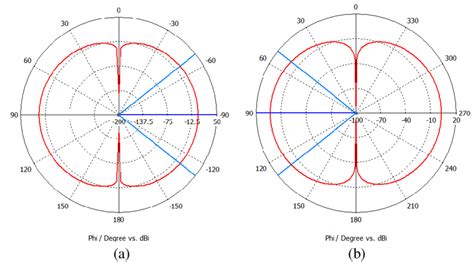 Dipole Antenna Radiation Pattern