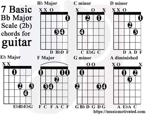 B flat major scale guitar tabs | Major chords guitar, Guitar chords ...