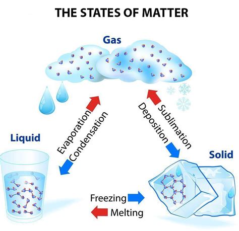 Itinerant Mission: 3 Physical States of Matter: Solid - Liquid - Gas