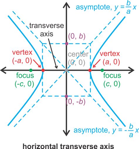 Graphing Hyperbolas Centered at the Origin | CK-12 Foundation