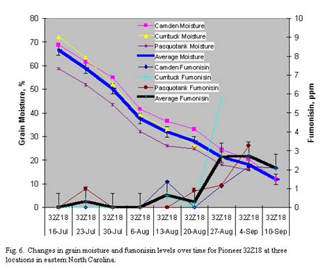 Fumonisin: Growning Problem in Corn (Updated 2018) | NC State Extension