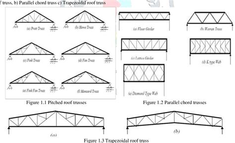 Types Of Roof Trusses Pdf - Design Talk