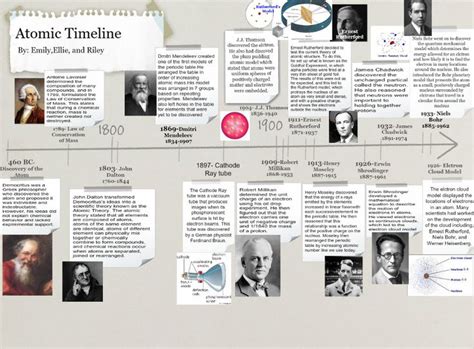 History Of The Atom Timeline Worksheet