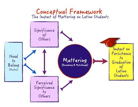 Sample Diagram Of Conceptual Framework