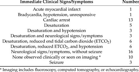 Immediate clinical signs and symptoms associated with air embolism ...