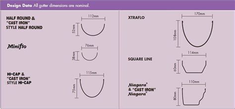 Roof Gutter Sizes